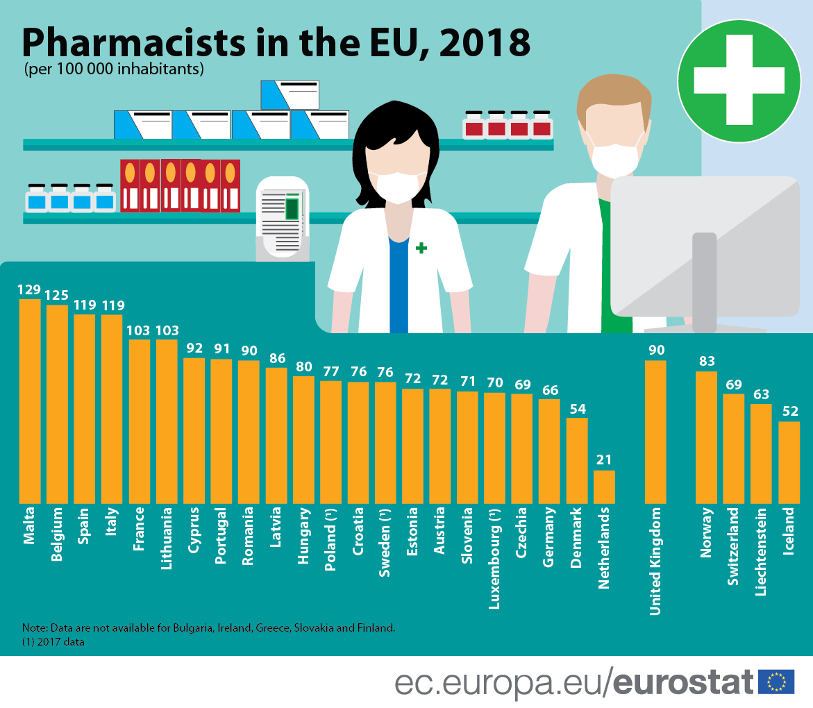 No shortage of pharmacists, EU stats show