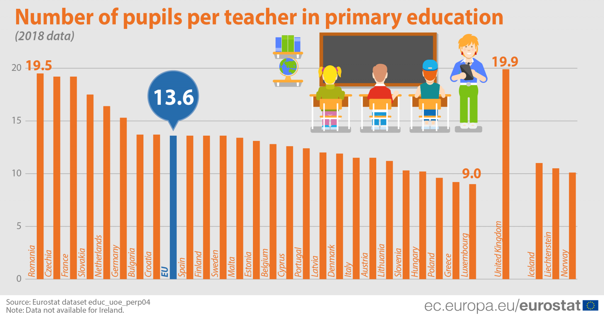 Number of pupils per teacher in primary schools slightly below EU average