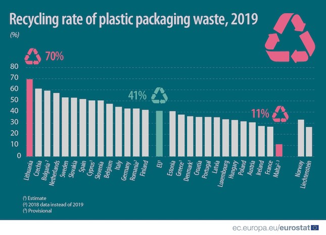 Cyprus recycled 51% of plastic packaging waste in 2019