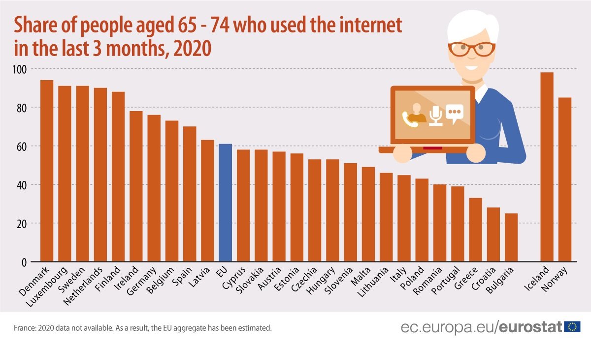 Elderly use of the internet similar to EU average